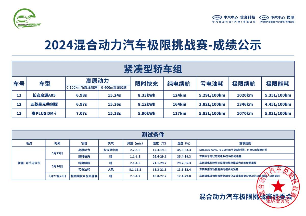 獨庫公路上的極端測試!混動汽車極限挑戰(zhàn)賽,五菱星光表現(xiàn)如何?