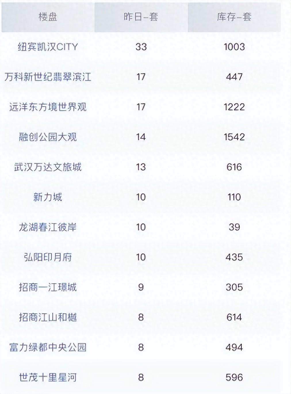 武漢樓盤爆火,銷售直呼忙不過來!網友熱議太搞笑