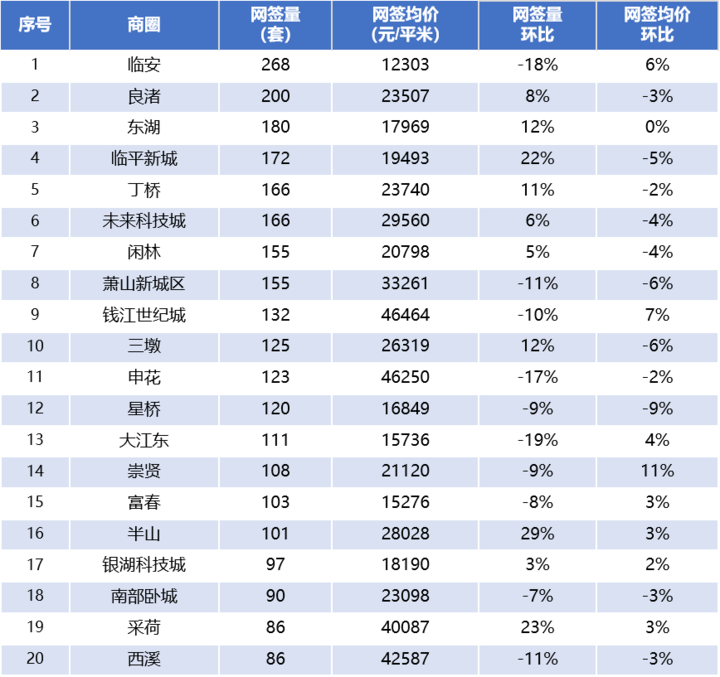 杭州二手房連續3個月成交破8000套,老破小熱度持續