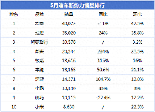 5月新勢力成績單:理想奪冠、華為系第二,蔚來、小鵬活過來了