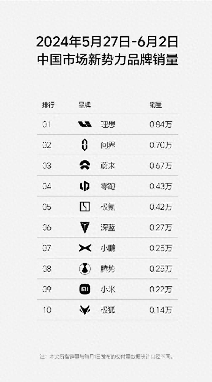 上周新勢力銷量:蔚來上演追擊戰,高端純電緊逼混動新能源