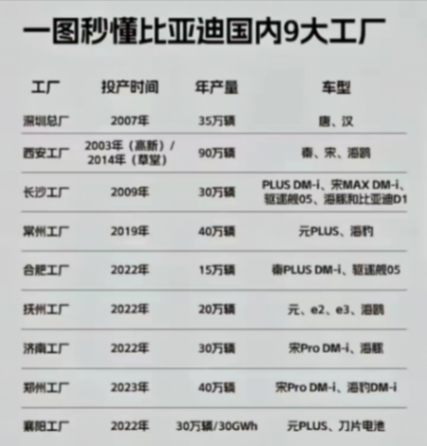 全球第1大新能源汽車制造商:年收入6000億元,全國9大工廠在哪?