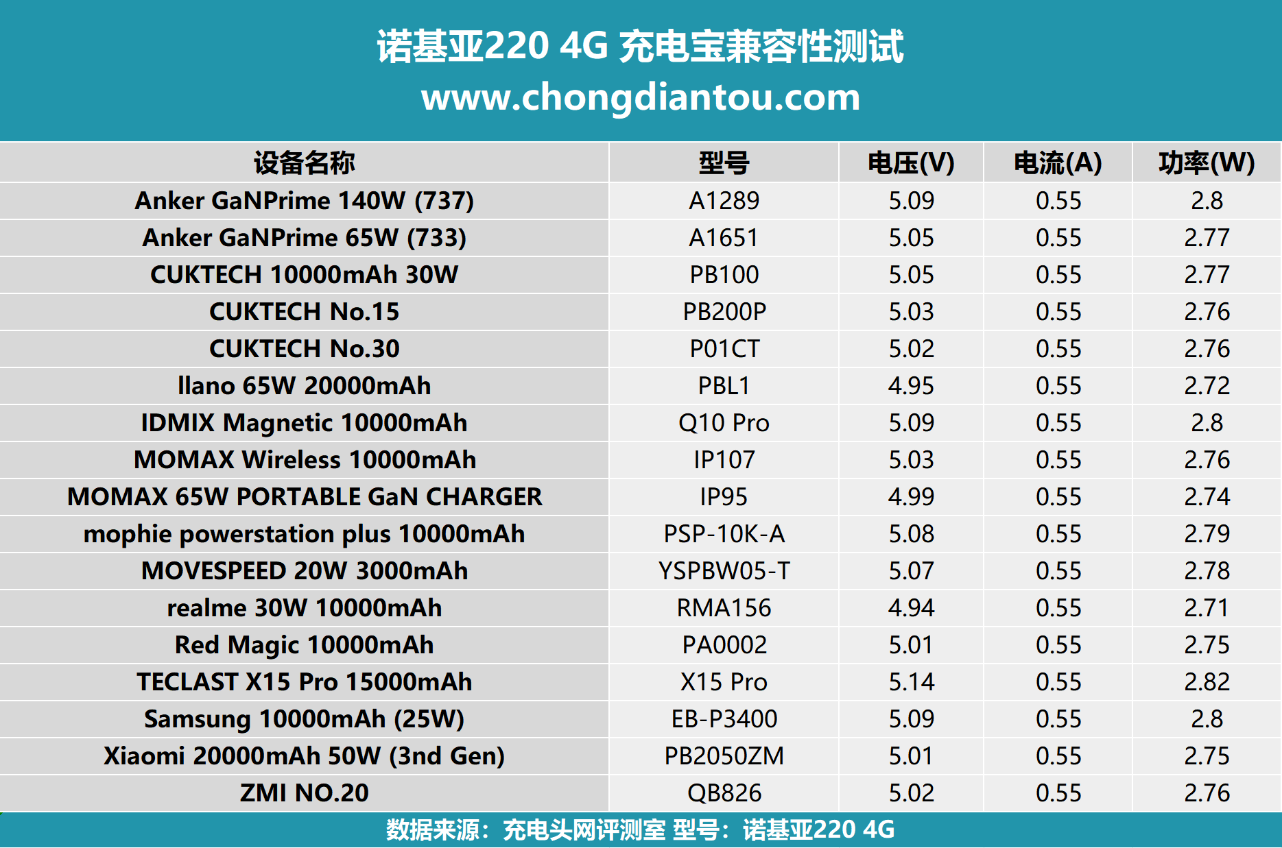 “老人機”諾基亞220 4G充電器應該怎么選?實測揭曉