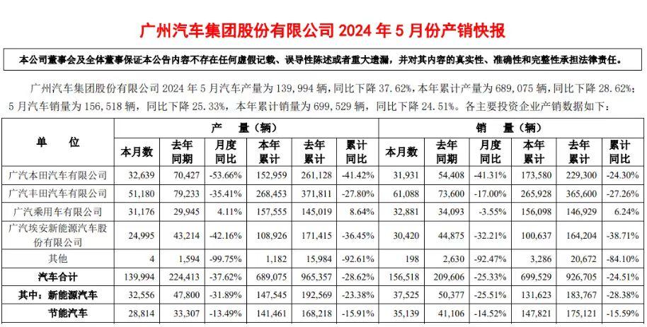 銷量暴跌25%,產能利用不到60%,廣汽危機怪罪比亞迪?