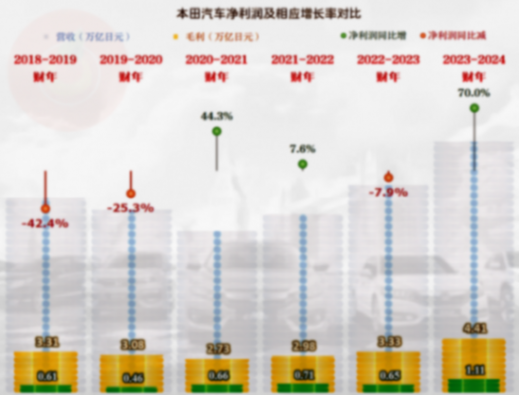 本田汽車2023-2024財年表現如何?亞洲市場增長變慢確實存在