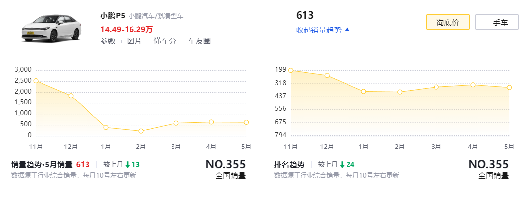 還是廉價(jià)的感覺(jué)?小鵬M03能否給小鵬帶來(lái)希望?