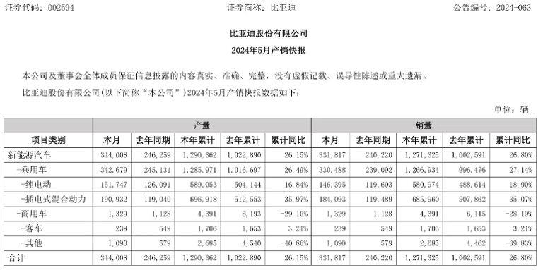 比亞迪霸氣外露,燃爆2024汽車江湖