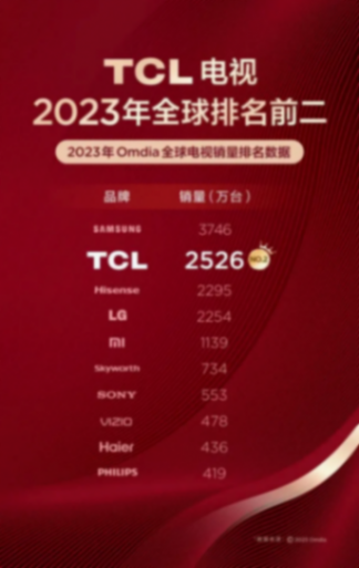 最新電視榜單出爐,索尼拉胯!看你家的電視上榜了嗎?