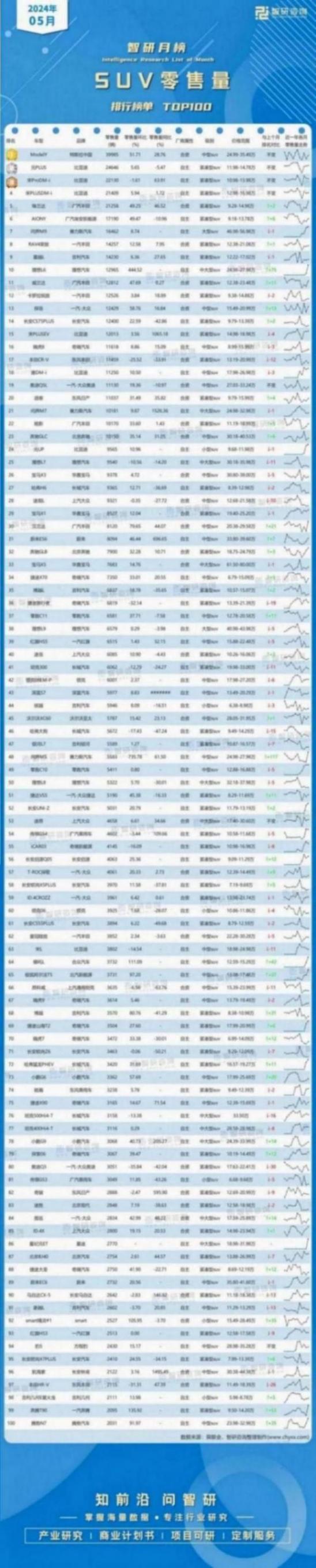 2024年5月SUV零售量排行榜(附月榜TOP100詳單)