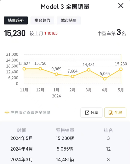 下調250美元!特斯拉Model 3長續航全驅版海外降價,國內能跟進?