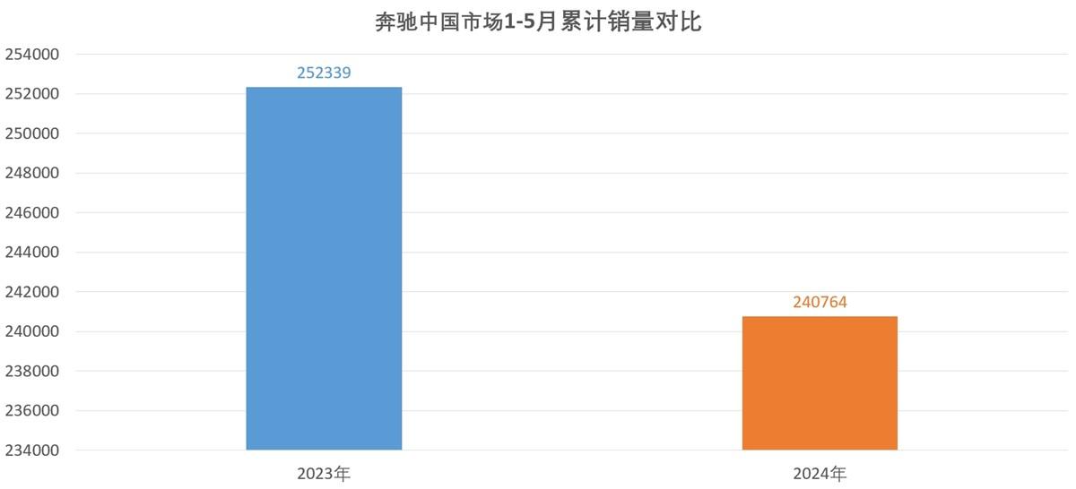 銷量悄然走低,品牌光環逐漸暗淡,奔馳躺贏的時代正走向終結