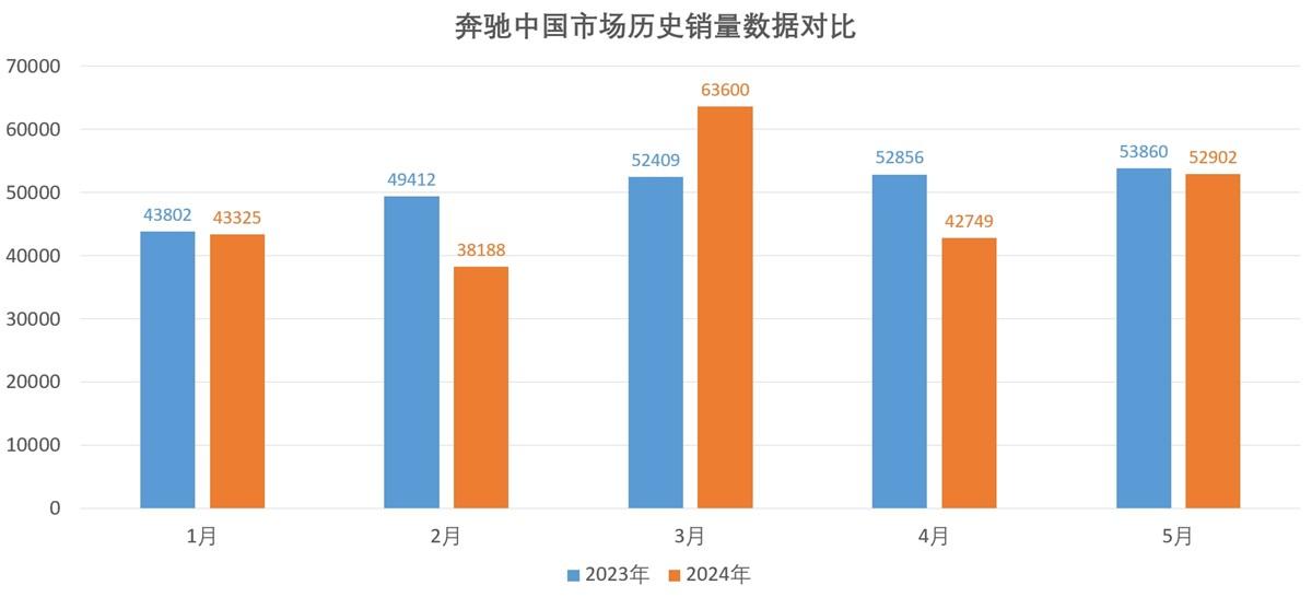 銷量悄然走低,品牌光環逐漸暗淡,奔馳躺贏的時代正走向終結