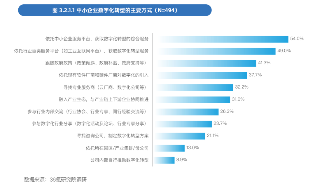 聯想攜36氪發布《中國中小企業數字化轉型報告2024》