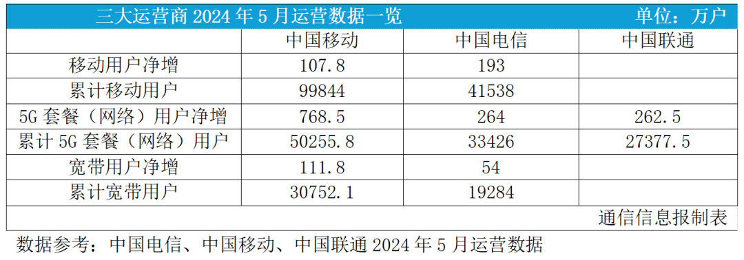 運營商5G用戶規模穩步攀升 5G-A有望激發增長新潛力