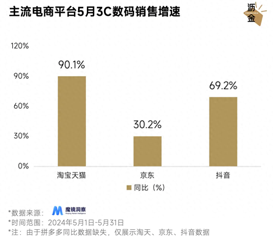 這屆618,抖音頹了,天貓笑了