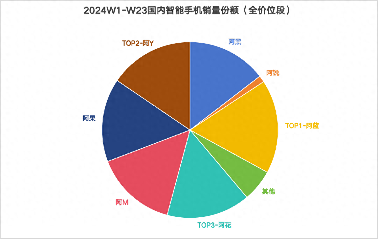 如何看待國內手機最新銷量,國產安卓、蘋果、華為高端三分天下?