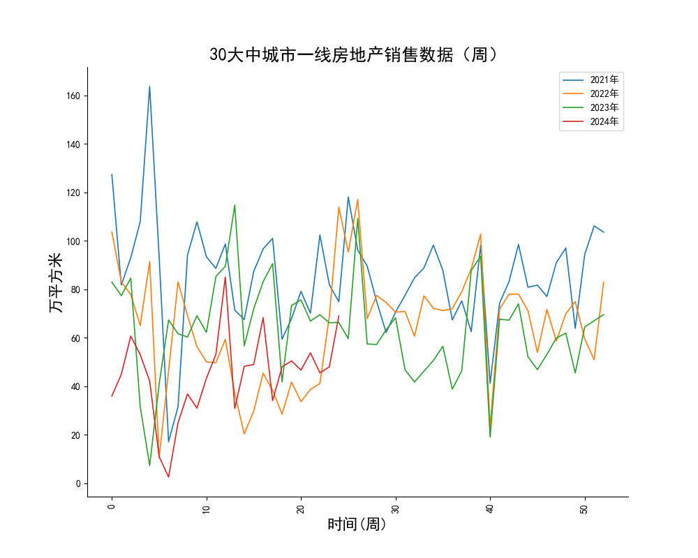 二手房以價換量,同比大增,新房銷售環比改善