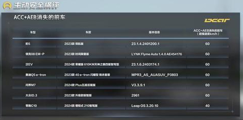 主動安全/續航實測:奔馳EQE表現較好,零跑C10表現差強人意