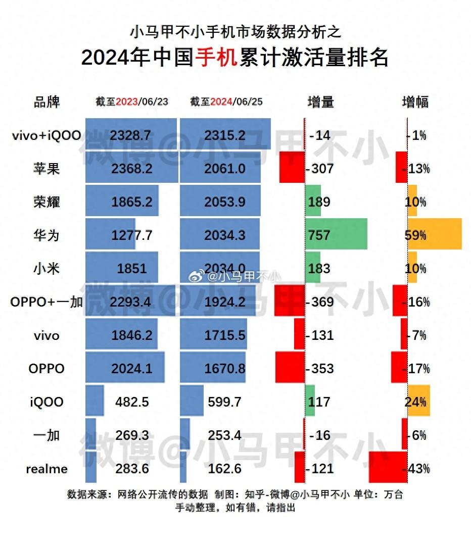 上半年之爭塵埃落定,OPPO相對落伍了