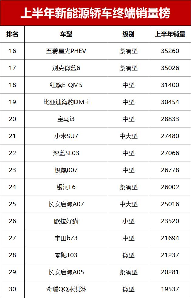 上半年新能源轎車終端銷量榜!驅逐艦05第三,極氪001完勝漢DM-i