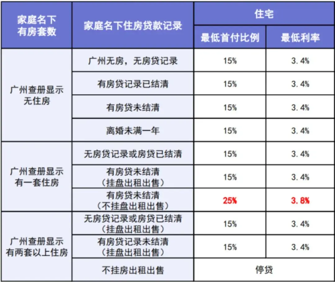 樓市新動向?廣州多家銀行房貸利率狂降,3.05%只是起點?