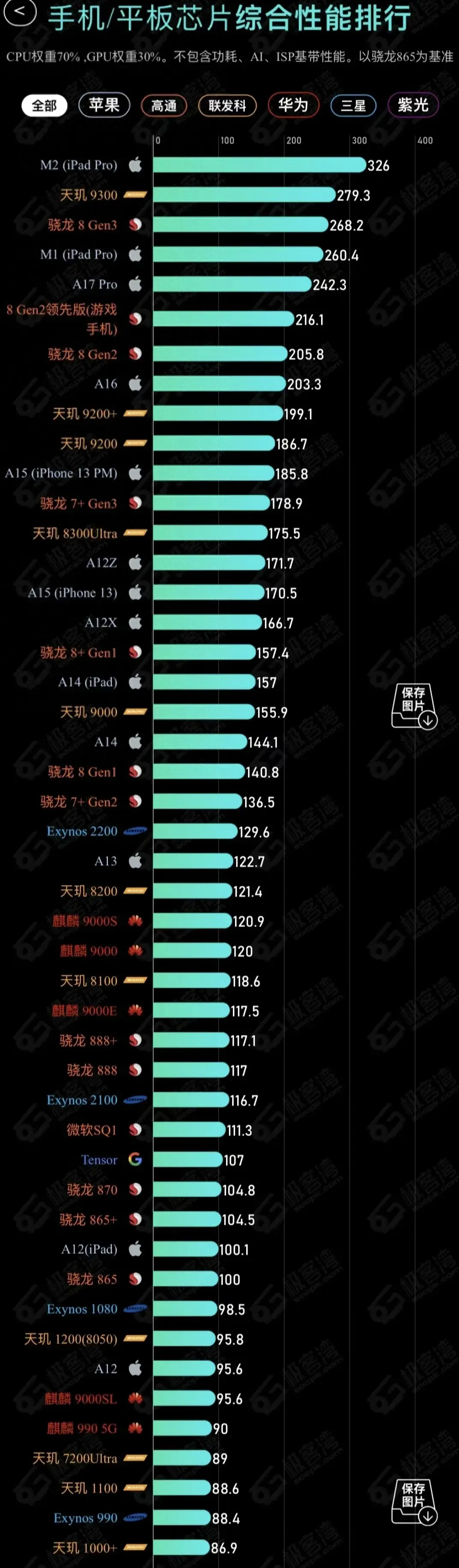你還在用高通870或865嗎?游戲性能還夠用嗎?網友:865不愧是神u