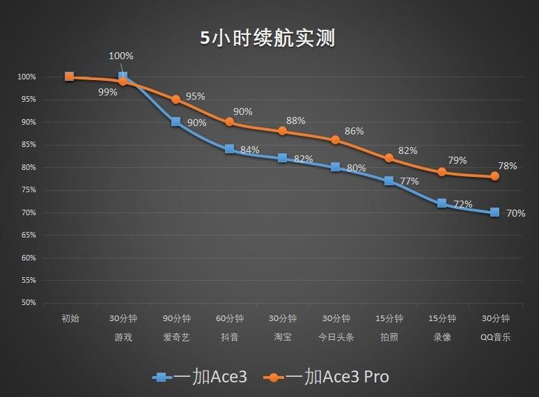 一加 Ace3 Pro與 Ace3,600 元價差,怎么選不虧?