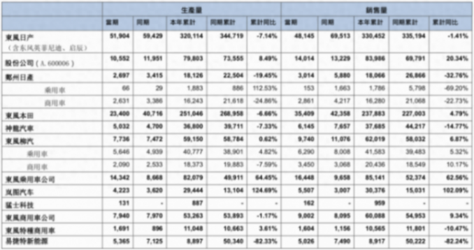東風集團年中銷量公布!