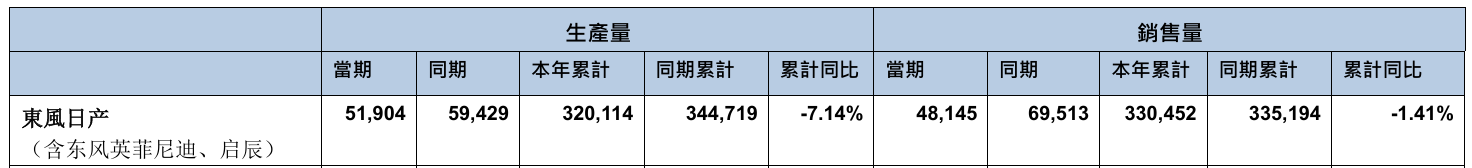 【6月跌超30%】東風日產終歸沒守好2024上半年