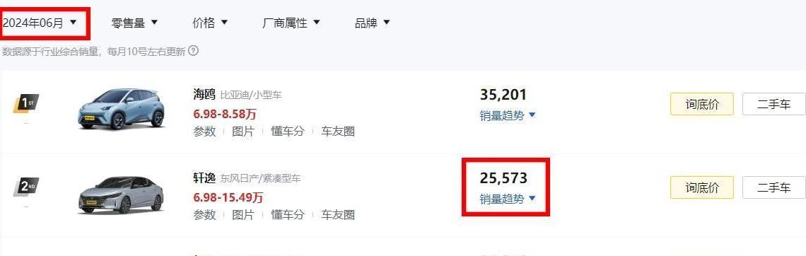 又一款合資降價!燃油車銷冠軒逸現已殺入6萬級,家用真首選?