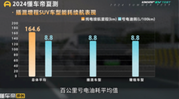 12款SUV實(shí)測結(jié)果出爐,插混和增程饋電油耗竟然一樣?顛覆認(rèn)知?