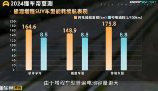 12款SUV實(shí)測結(jié)果出爐,插混和增程饋電油耗竟然一樣?顛覆認(rèn)知?