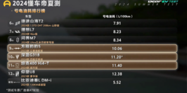 12款SUV實(shí)測結(jié)果出爐,插混和增程饋電油耗竟然一樣?顛覆認(rèn)知?
