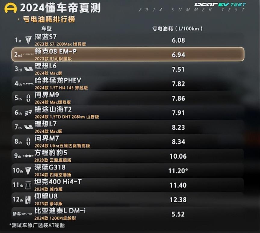 12款SUV實(shí)測結(jié)果出爐,插混和增程饋電油耗竟然一樣?顛覆認(rèn)知?