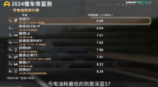 12款SUV實(shí)測結(jié)果出爐,插混和增程饋電油耗竟然一樣?顛覆認(rèn)知?