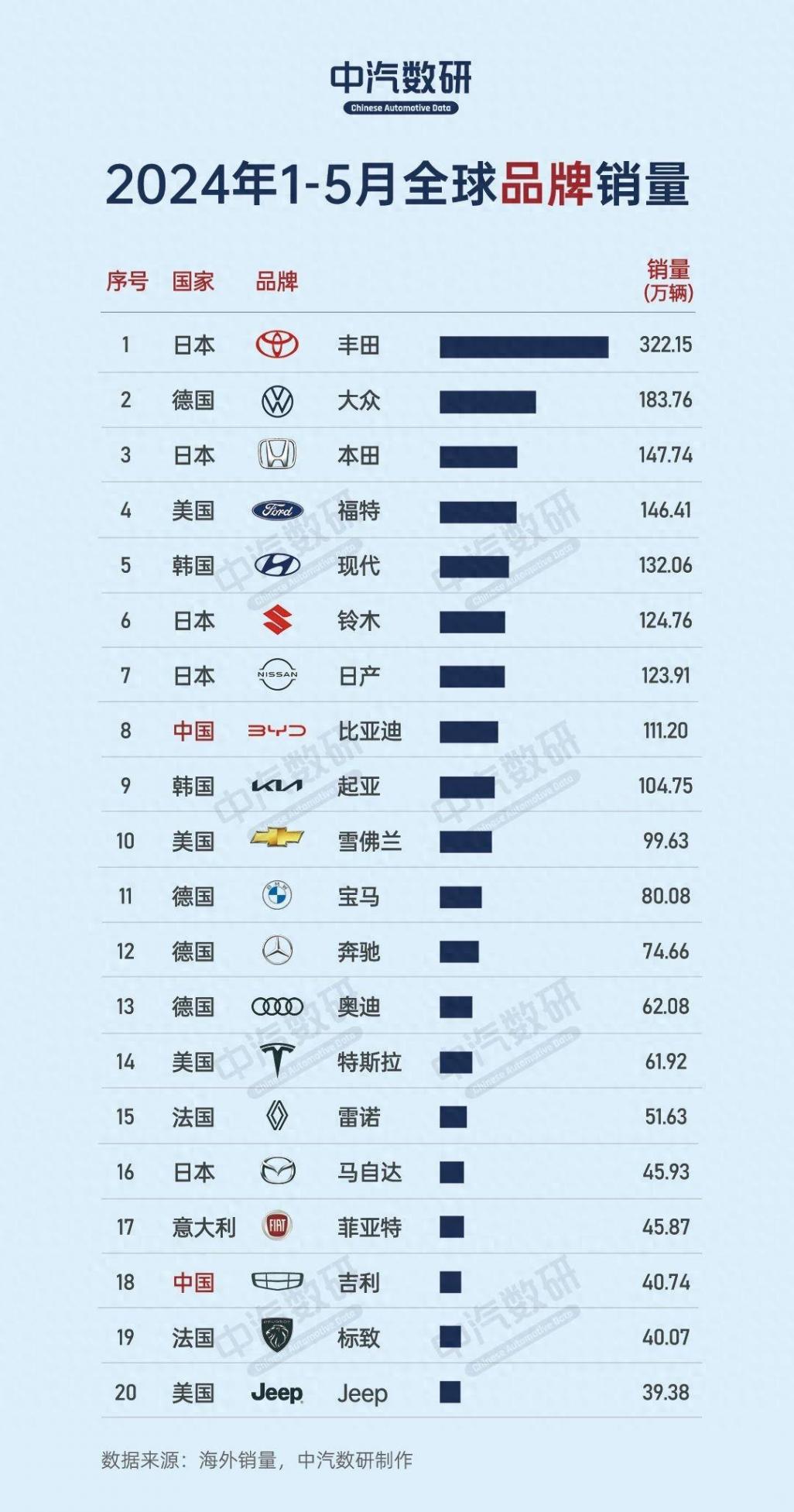 2024全球汽車銷量新榜單:起亞第9,現代第5,福特第4,大眾第2