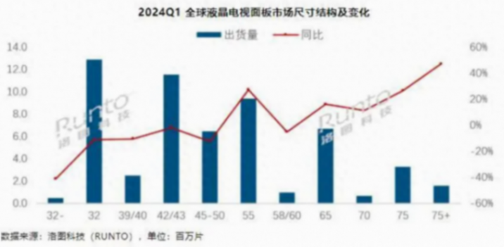 目前怎么買電視最合適?什么尺寸電視賣的最火?哪幾款最超值?