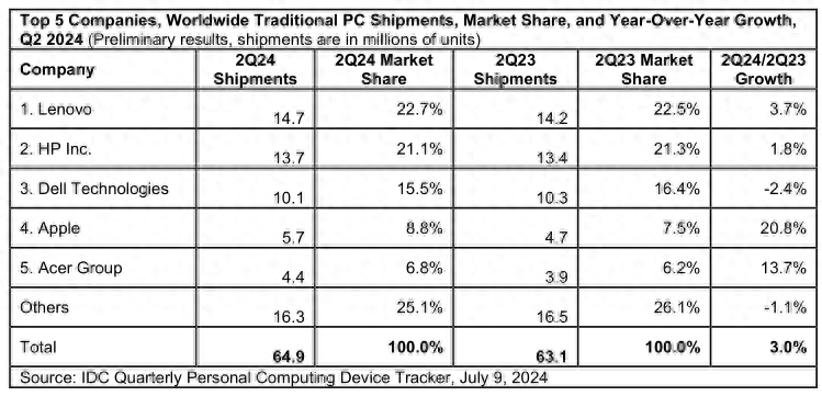 AI PC換機潮拉動全球市場復蘇 聯想銷量持續登頂