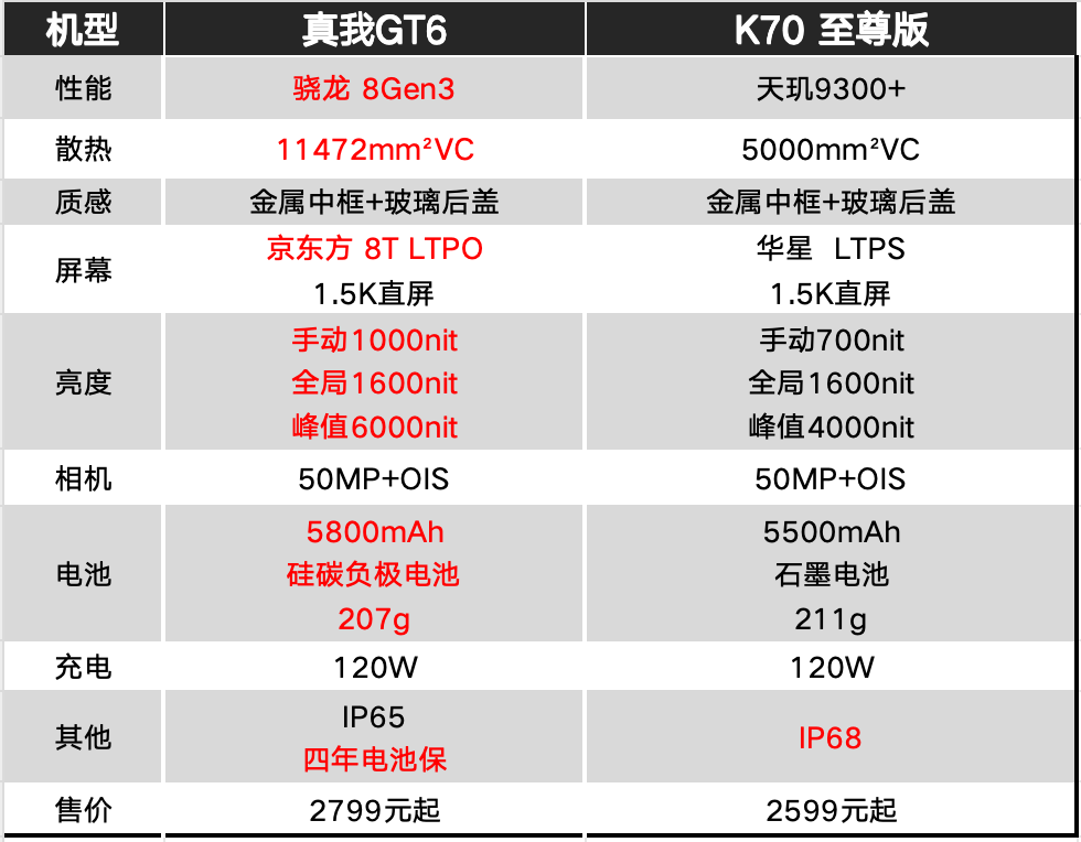 7月卷王誕生:對比真我GT6、紅米K70至尊版,優劣勢一文看懂