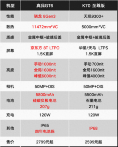 中端性能旗艦殺瘋了!紅米K70至尊版和真我GT6該怎么選?