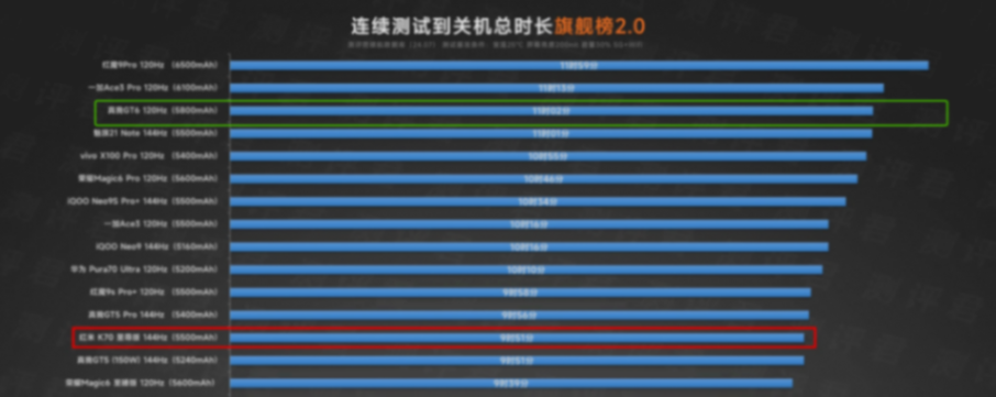 中端性能旗艦殺瘋了!紅米K70至尊版和真我GT6該怎么選?