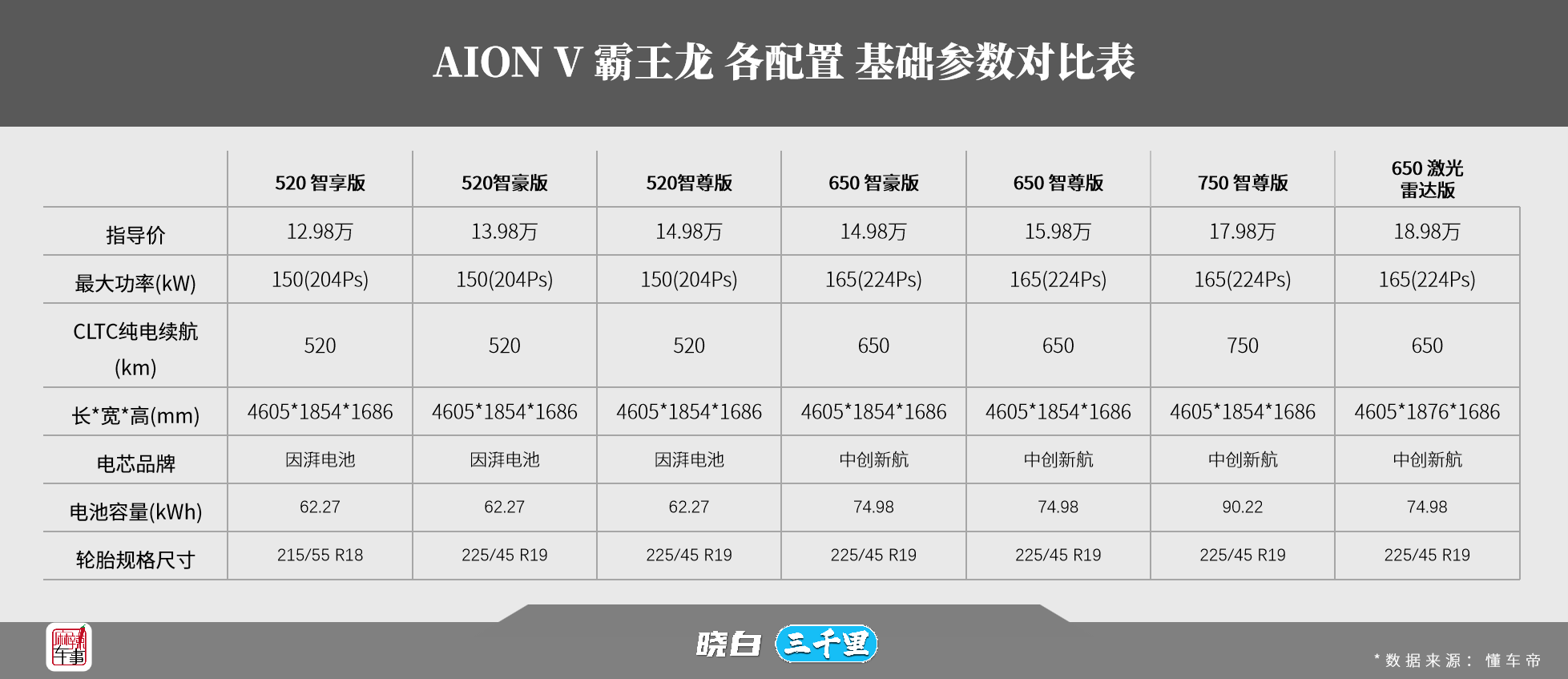 全新埃安AION V上市,超長(zhǎng)續(xù)航、無(wú)圖智駕,7款車型怎么選?