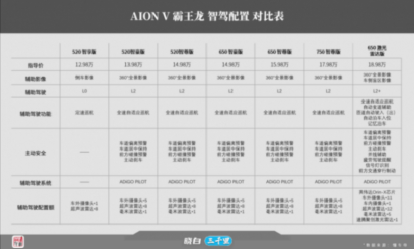 全新埃安AION V上市,超長(zhǎng)續(xù)航、無(wú)圖智駕,7款車型怎么選?