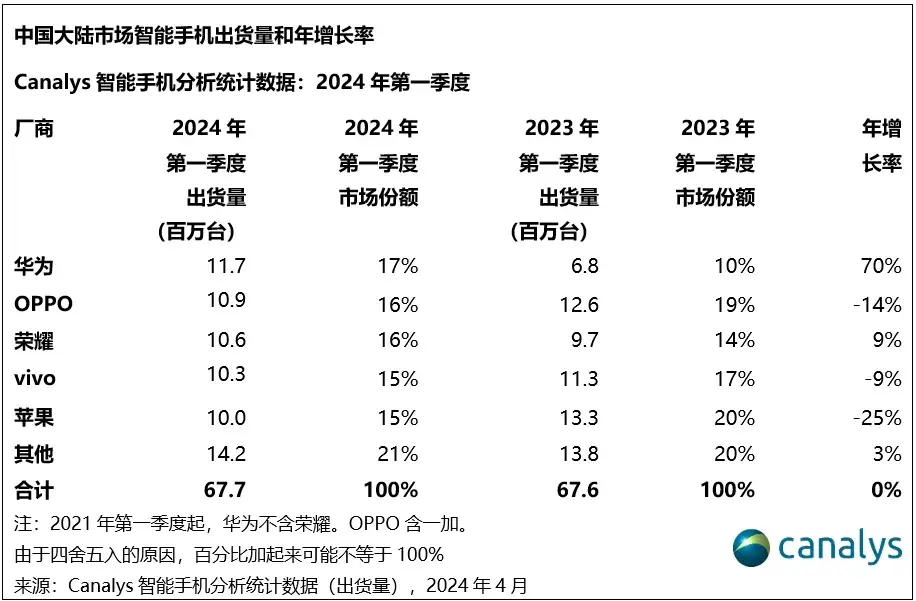 iPhone銷量掉出前五,蘋果手機賣不動了