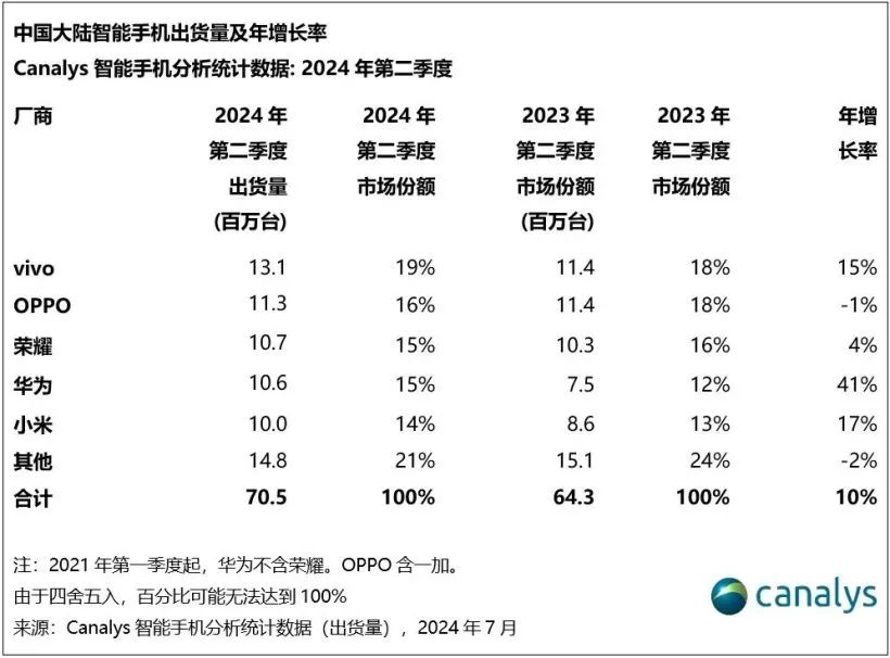 iPhone銷量掉出前五,蘋果手機賣不動了