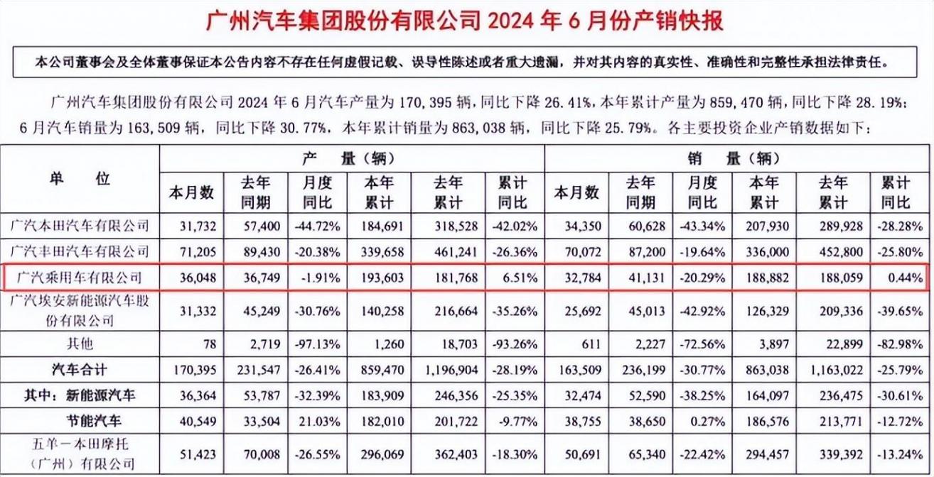 廣汽傳祺副總鐘宇源曾是4S店店長 公司上半年銷量微增他功勞大