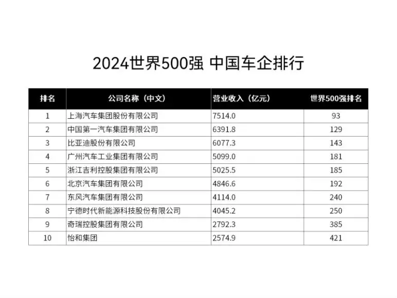 上汽集團(tuán)名列2024《財(cái)富》世界五百強(qiáng)第93位