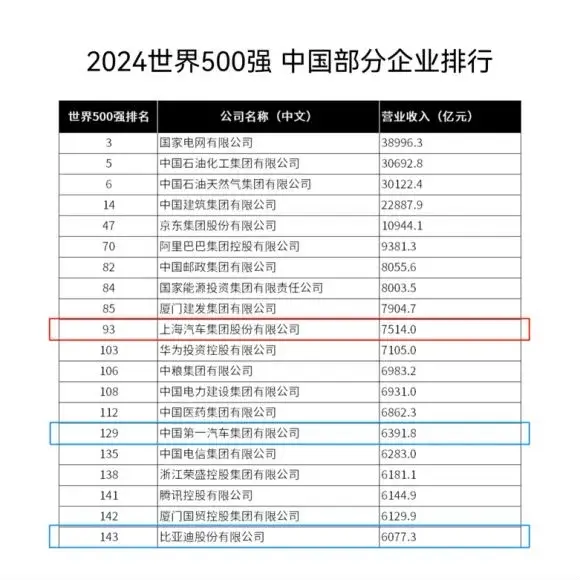 上汽集團(tuán)名列2024《財(cái)富》世界五百強(qiáng)第93位