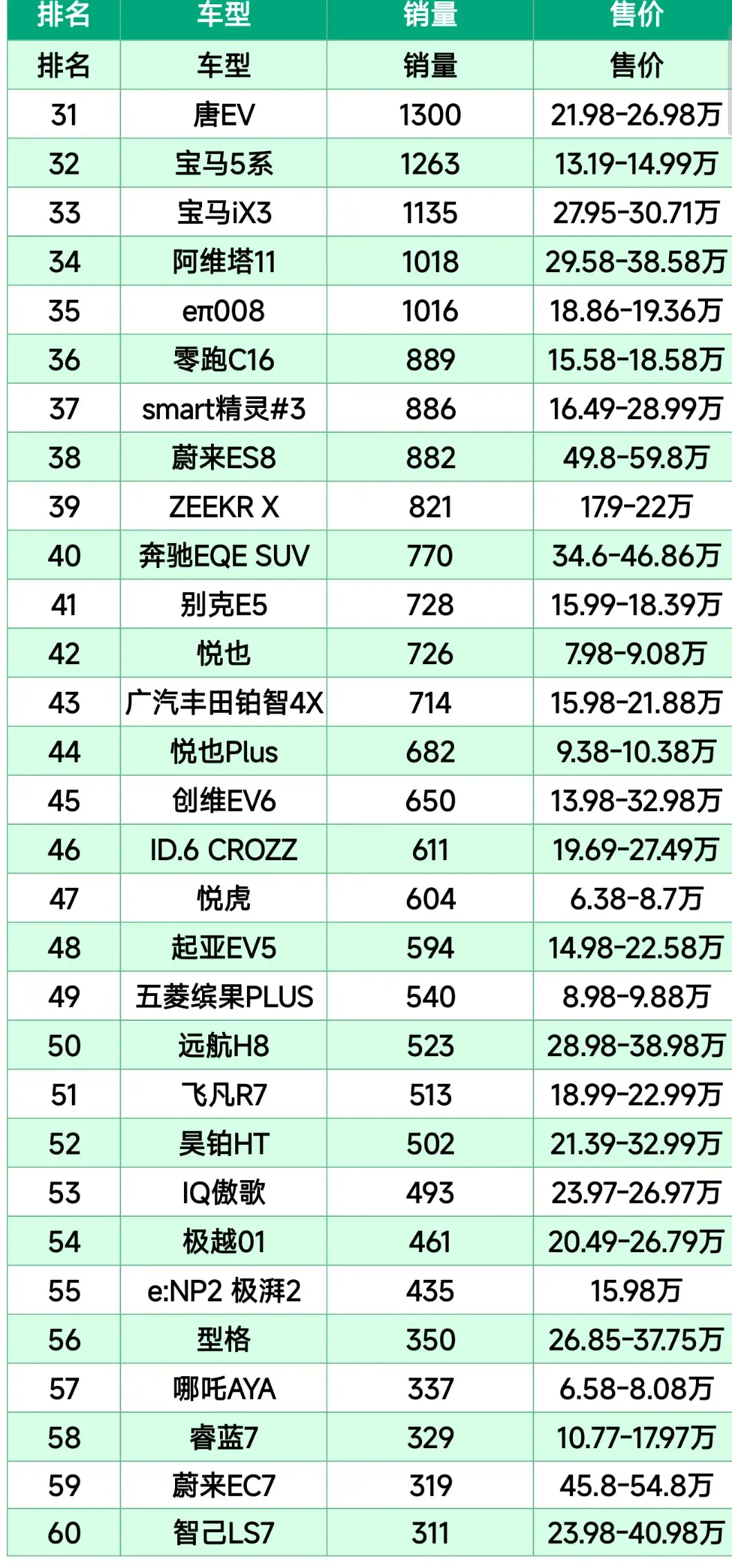 電車別亂買,7月第四周純電SUV銷量榜,元無緣冠軍,問界M5排第9