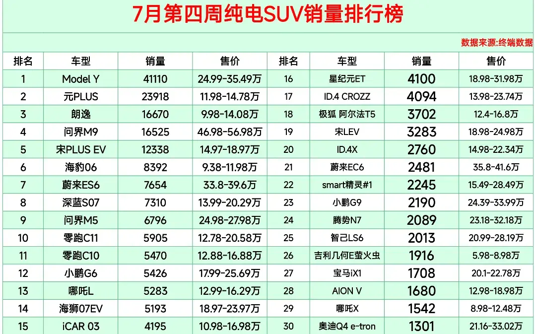 電車別亂買,7月第四周純電SUV銷量榜,元無緣冠軍,問界M5排第9